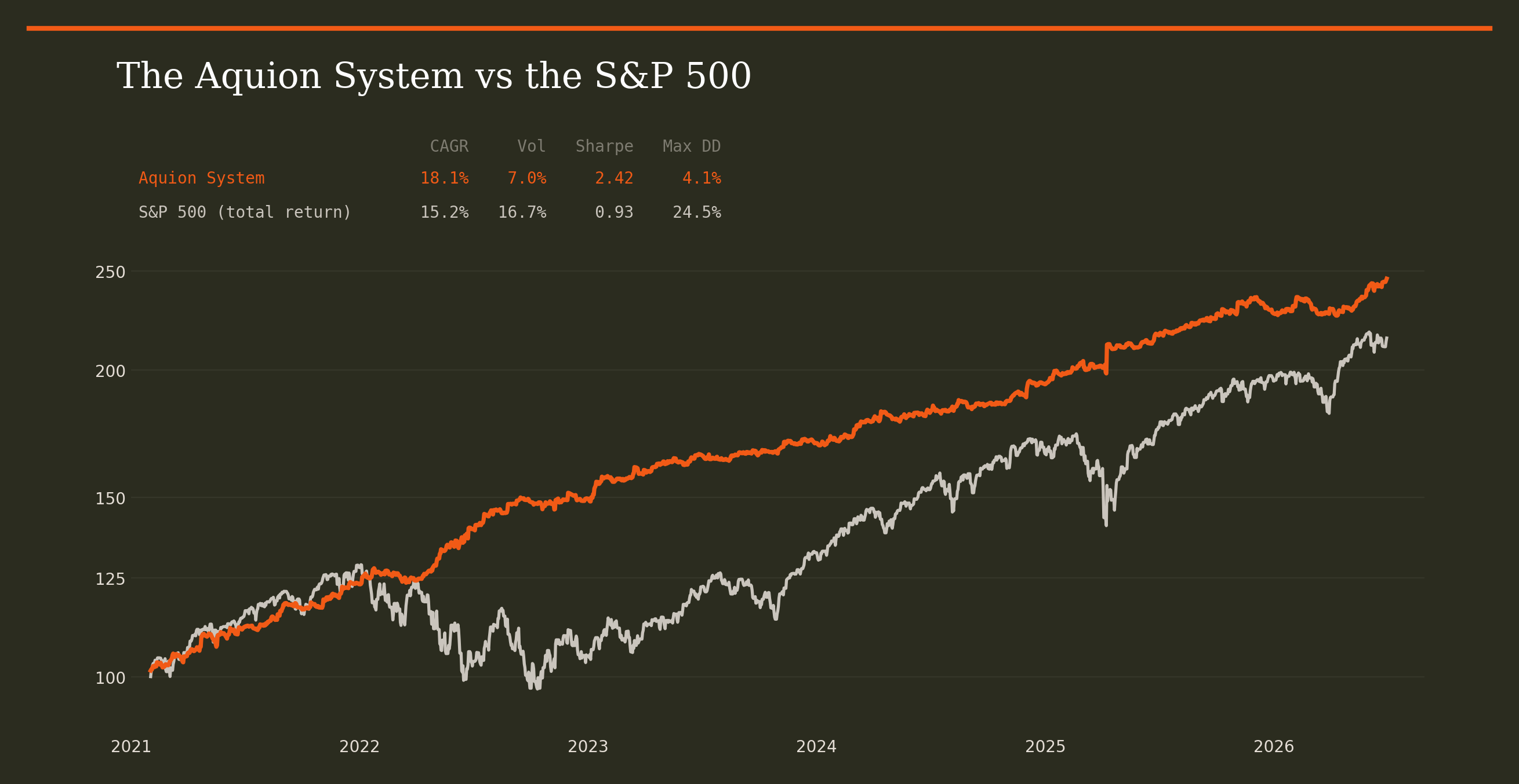 Aquion System vs S&P 500, 2021-2026