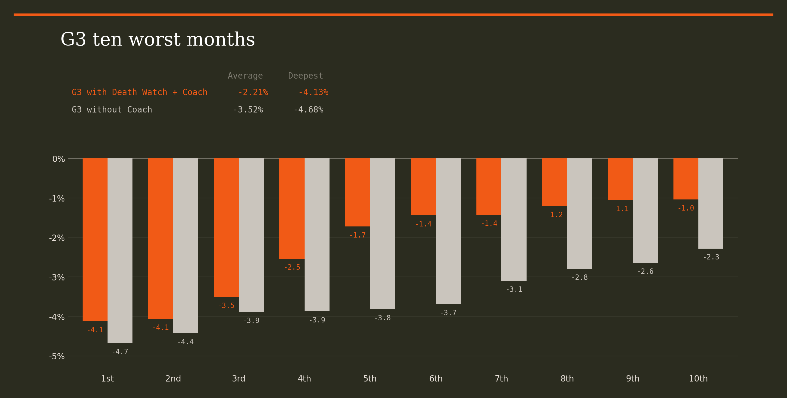 G3 ten worst months, with and without the Coach