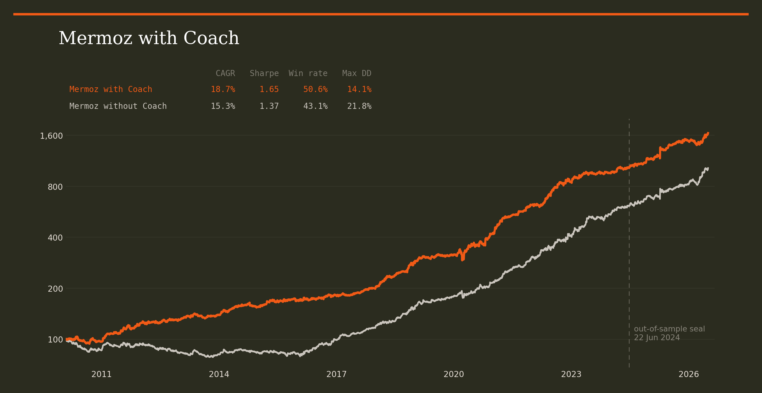AI stock system with and without the Coach