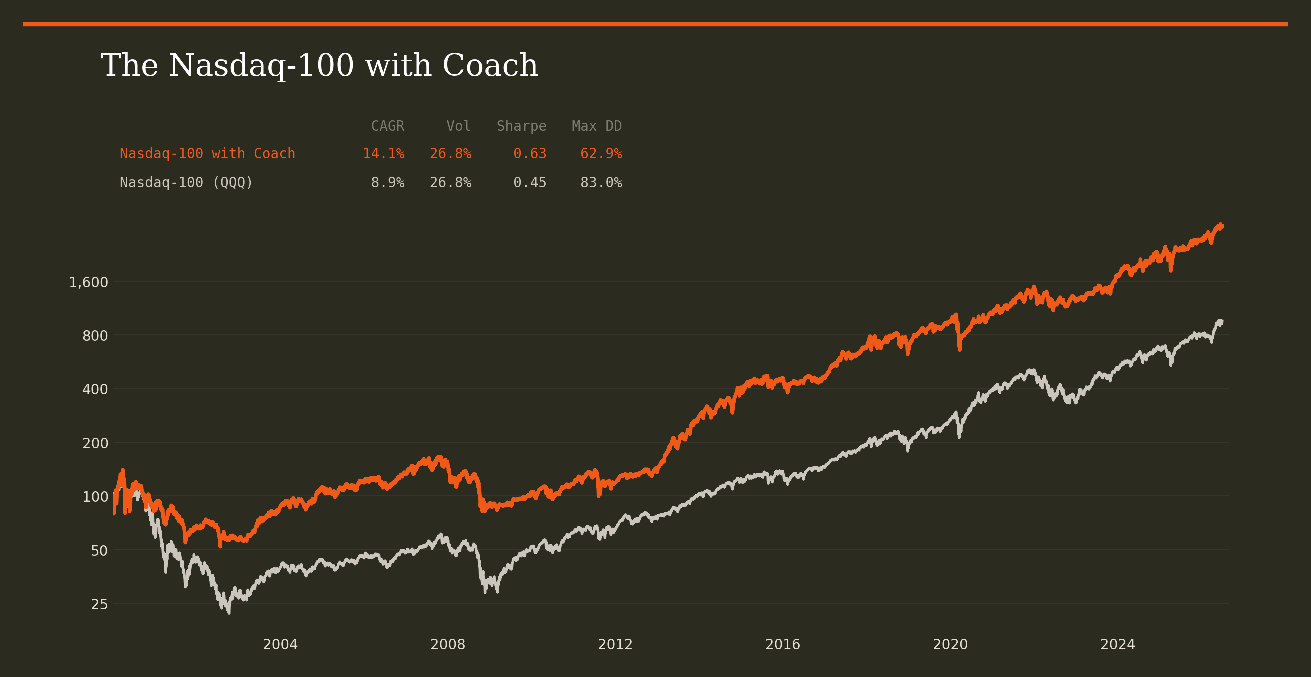 Nasdaq-100 with and without the Coach