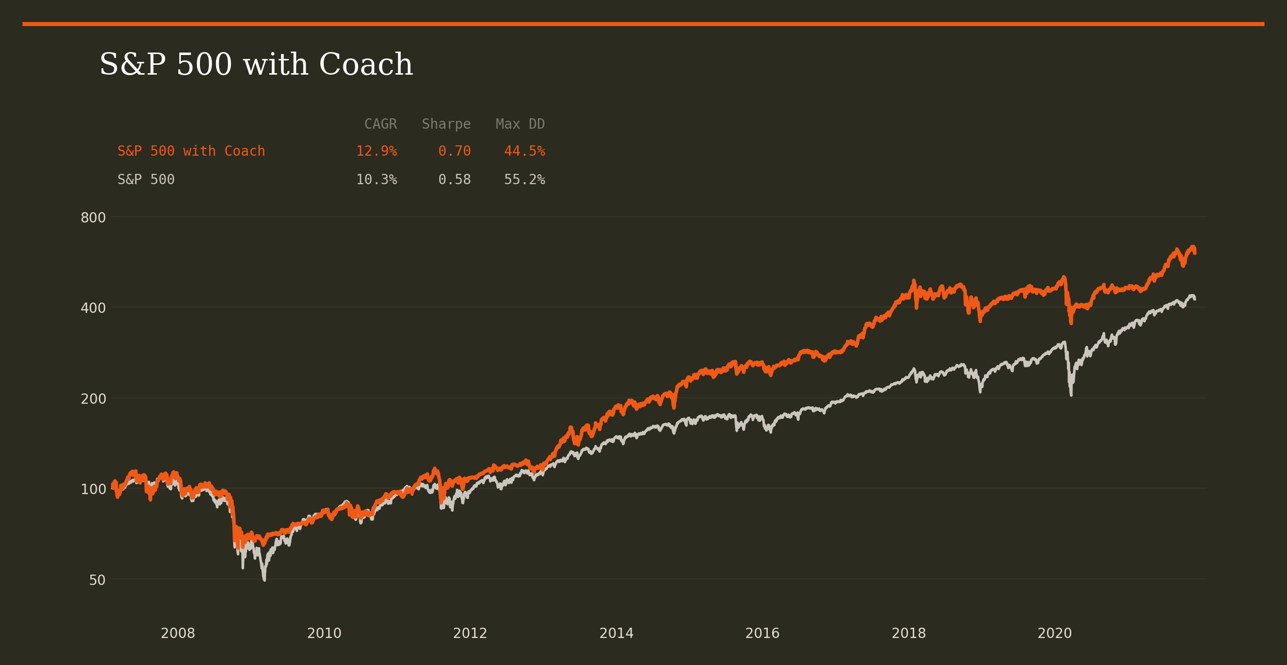 S&P 500 with and without the Coach
