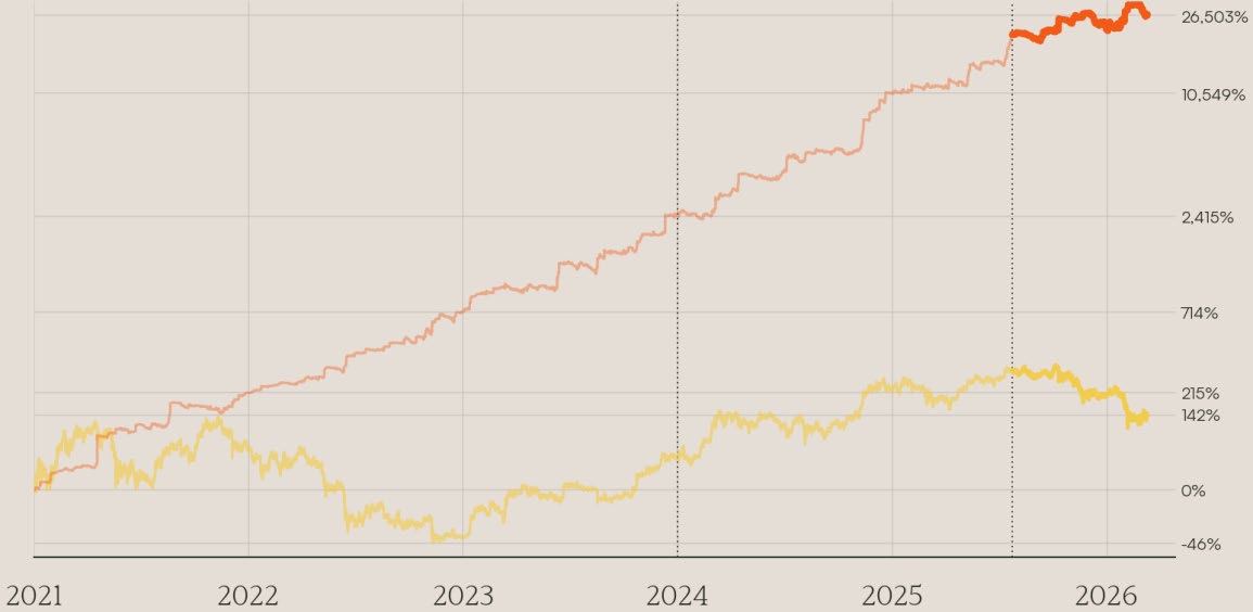 G3 equity curve 2021-2026