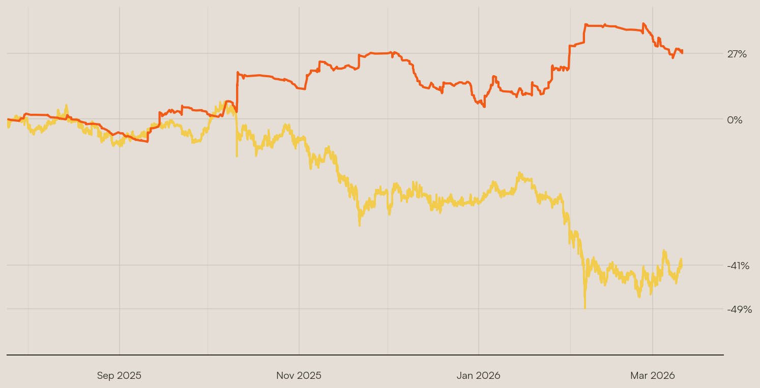 G3 live performance since July 2025